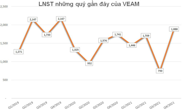   Car consumption in the first 2 months of the year increased sharply, the shares of the 