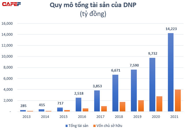 Nhựa Đồng Nai (DNP): Quy mô tăng trưởng thần tốc nhờ M&A nhưng lợi nhuận chỉ như muối bỏ bể, cổ phiếu tăng gần 50% trong tuần qua - Ảnh 2.