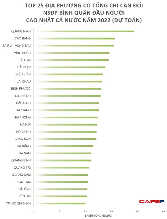 Top provinces and cities with the highest budget expenditure per capita in the country: TP.  Ho Chi Minh City ranked 25th, Hanoi is also outside the top 10 - Photo 2.