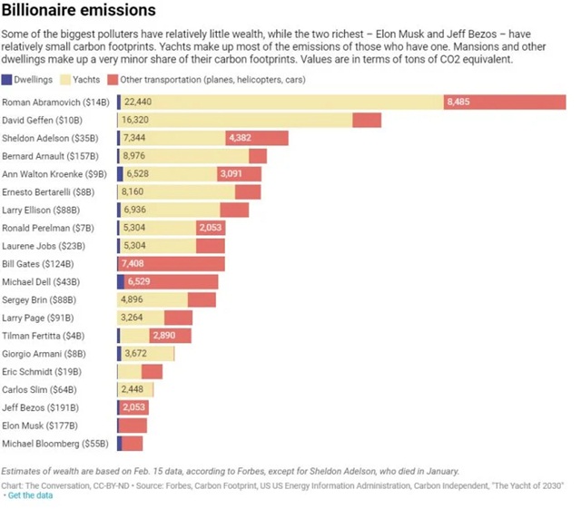 Lượng khí thải từ các phương tiện của Roman Abramovich nhiều gấp 3 lần Elon Musk, Bill Gates và Jeff Bezos cộng lại - Ảnh 3.