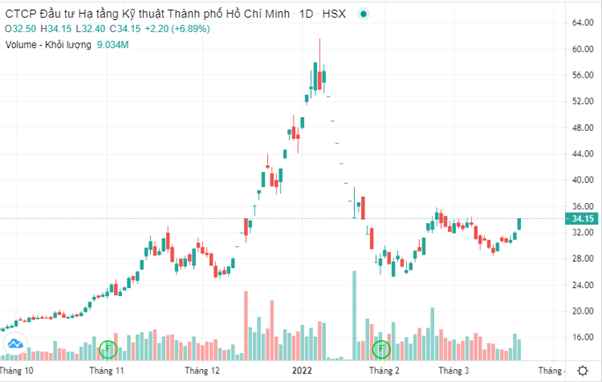 CII has a hard ceiling, many real estate stocks increase well when two land auction companies in Thu Thiem promise not to put down deposits - Photo 2.