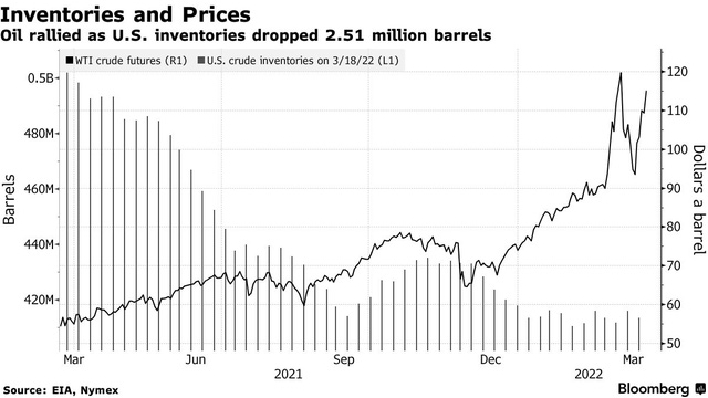  Giá dầu lại biểu tình: Dầu Brent vượt mốc 120 USD/thùng  - Ảnh 1.