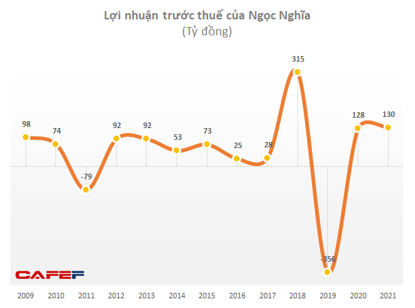 Đến hẹn lại lên: Mỗi năm người Thái đều thâu tóm thêm những doanh nghiệp hàng đầu Việt Nam trong nhiều lĩnh vực - Ảnh 1.