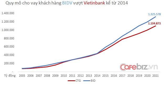 BIDV vs VietinBank - Long Hổ song đấu: Cuộc bám đuổi trường kỳ của 2 đại diện quốc doanh quyền lực ngành ngân hàng - Ảnh 1.