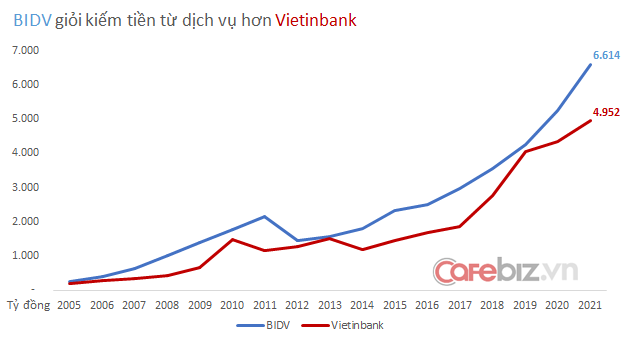 BIDV vs VietinBank - Long Hổ song đấu: Cuộc bám đuổi trường kỳ của 2 đại diện quốc doanh quyền lực ngành ngân hàng - Ảnh 4.