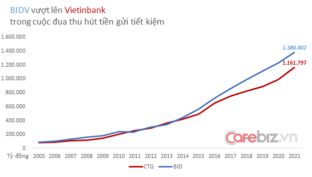 BIDV vs VietinBank - Long Hổ song đấu: Cuộc bám đuổi trường kỳ của 2 đại diện quốc doanh quyền lực ngành ngân hàng - Ảnh 2.