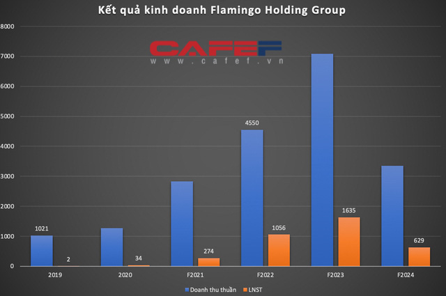  Chủ Flamingo Đại Lải kỳ vọng lãi nghìn tỷ năm 2022 nhờ bán dự án Cát Bà, huy động 600 tỷ trái phiếu triển khai dự án tại Thanh Hoá và Thái Nguyên  - Ảnh 3.