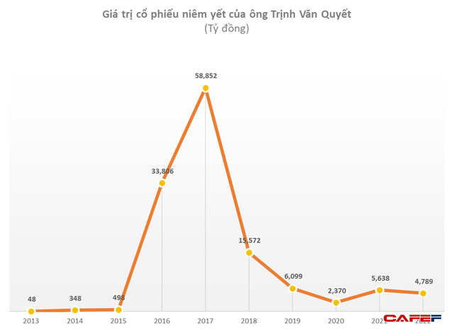 Từng có tới gần 60.000 tỷ khi ROS bùng nổ, ông Trịnh Văn Quyết đang có trong tay khối tài sản trị giá bao nhiêu tiền? - Ảnh 1.