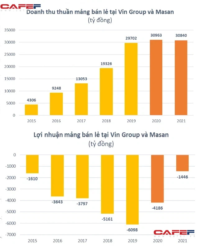  Về tay Masan vẫn lỗ cả nghìn tỷ đồng mỗi năm, Winmart đã có những thay đổi gì?  - Ảnh 1.