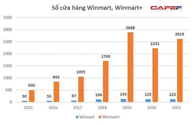  Về tay Masan vẫn lỗ cả nghìn tỷ đồng mỗi năm, Winmart đã có những thay đổi gì?  - Ảnh 2.
