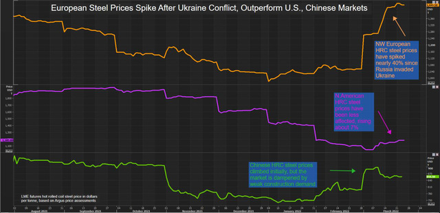   European steel prices skyrocketed due to broken supply - Photo 1.