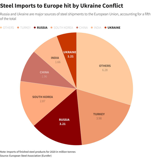 European steel prices skyrocketed due to broken supply – Blogtuan.info