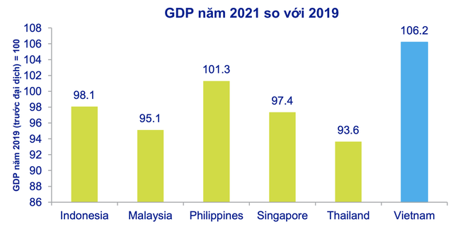 ACBS: So sánh chênh lệch GDP năm 2021 so với 2019 giữa Việt Nam và Indonesia, Singapore, Thái Lan... - Ảnh 2.
