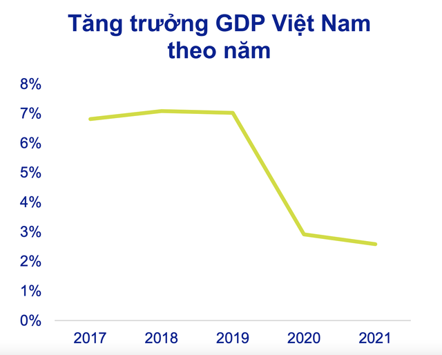 ACBS: So sánh chênh lệch GDP năm 2021 so với 2019 giữa Việt Nam và Indonesia, Singapore, Thái Lan... - Ảnh 3.