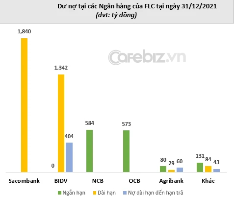 Các chủ nợ đang cho Tập đoàn FLC vay vốn là ai? - Ảnh 2.