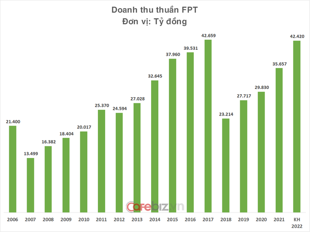 Cổ phiếu FPT lần đầu tiên tăng trần sau hơn 1 năm, sắp vào câu lạc bộ 100.000 tỷ - Ảnh 2.