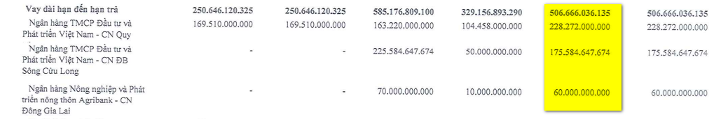 Các chủ nợ đang cho Tập đoàn FLC vay vốn là ai? - Ảnh 4.
