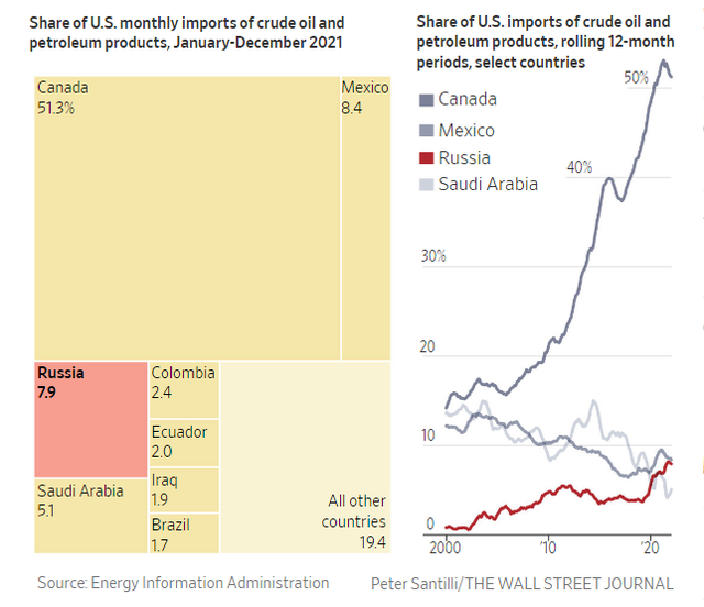  Liên tiếp áp các biện pháp trừng phạt, tại sao Mỹ vẫn mua dầu mỏ của Nga?  - Ảnh 1.