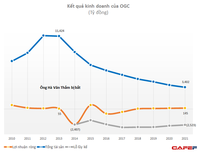   8 years after the incident of Mr. Ha Van Tham: Stocks doubled in March, a series of leaders divested, the battle for ownership of Ocean Group (OGC) ended?  - Photo 4.