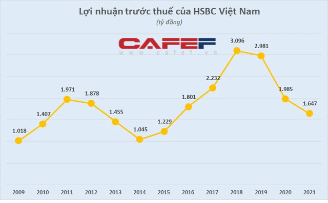 Ngân hàng đầu tiên ở Việt Nam tăng thu nhập nhân viên lên trên 62 triệu đồng/tháng - Ảnh 1.