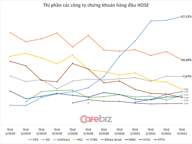 Chứng khoán VPS nói gì về sự cố lỗi hệ thống suốt 1 giờ đồng hồ khiến nhà đầu tư không thể giao dịch? - Ảnh 1.