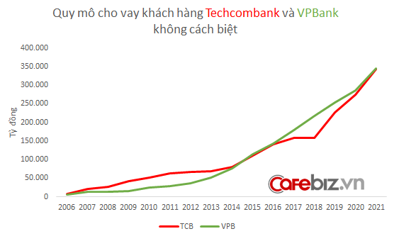 So găng Techcombank vs. VPBank: Vì sao quy mô tương đồng nhưng nhà băng của tỷ phú Hồ Hùng Anh kiếm tiền giỏi hơn ngân hàng của chủ tịch Ngô Chí Dũng? - Ảnh 2.