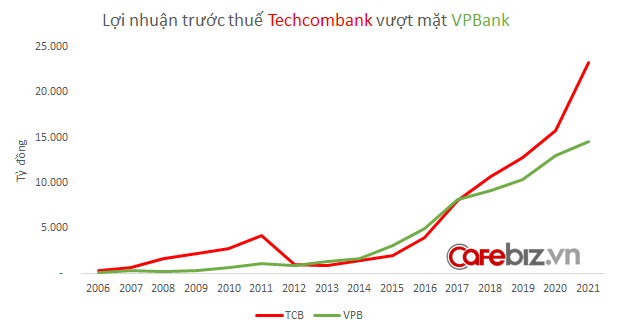 So găng Techcombank vs. VPBank: Vì sao quy mô tương đồng nhưng nhà băng của tỷ phú Hồ Hùng Anh kiếm tiền giỏi hơn ngân hàng của chủ tịch Ngô Chí Dũng? - Ảnh 5.