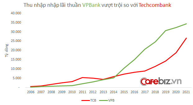 So găng Techcombank vs. VPBank: Vì sao quy mô tương đồng nhưng nhà băng của tỷ phú Hồ Hùng Anh kiếm tiền giỏi hơn ngân hàng của chủ tịch Ngô Chí Dũng? - Ảnh 4.