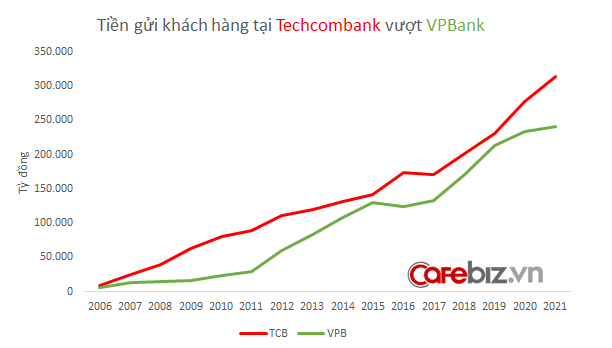 So găng Techcombank vs. VPBank: Vì sao quy mô tương đồng nhưng nhà băng của tỷ phú Hồ Hùng Anh kiếm tiền giỏi hơn ngân hàng của chủ tịch Ngô Chí Dũng? - Ảnh 3.
