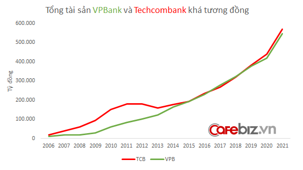 So găng Techcombank vs. VPBank: Vì sao quy mô tương đồng nhưng nhà băng của tỷ phú Hồ Hùng Anh kiếm tiền giỏi hơn ngân hàng của chủ tịch Ngô Chí Dũng? - Ảnh 1.