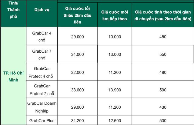  Giá xăng tăng nóng, Grab bắt đầu tăng giá cước tất cả dịch vụ  - Ảnh 1.