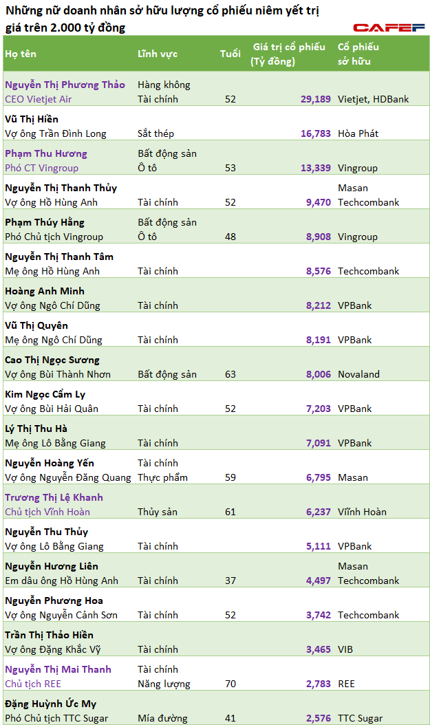  Mang tiền về cho mẹ, cho vợ đẳng cấp tỷ phú: Người thân lãnh đạo Hòa Phát, TCB, Novaland, VPB đang sở hữu lượng cổ phiếu trị giá cả trăm triệu USD  - Ảnh 1.