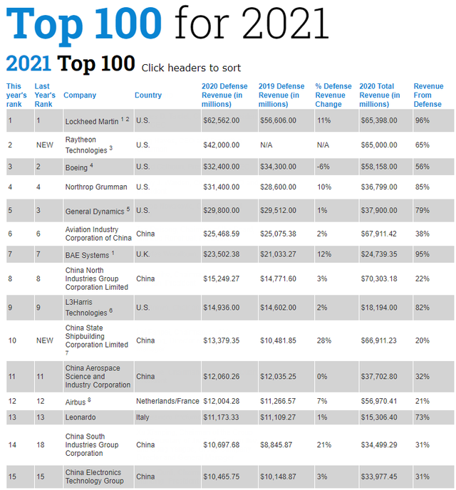  Các tập đoàn công nghiệp quốc phòng lớn nhất thế giới kiếm tiền ra sao?  - Ảnh 1.