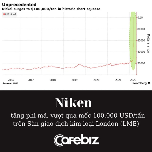 Giá niken tăng kỷ lục 111% chỉ sau 2 phiên, vượt mốc 100.000 USD/tấn - Ảnh 1.