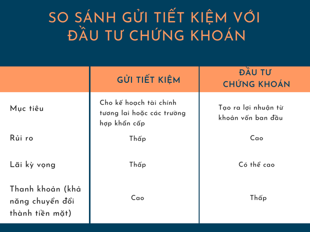 Nên gửi tiết kiệm hay đầu tư chứng khoán? Cuộc khẩu chiến dường như không có hồi kết!!! - Ảnh 2.