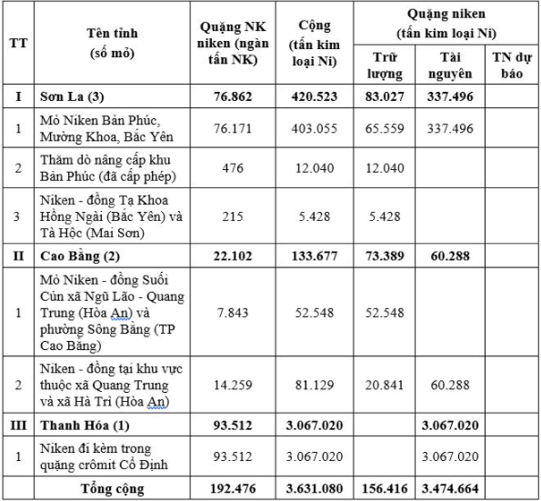 Một doanh nghiệp Việt kín tiếng trên sàn chứng khoán đang sở hữu mỏ Niken, cổ đông mừng rơi nước mắt khi giá Niken tăng điên rồ 111% - Ảnh 2.