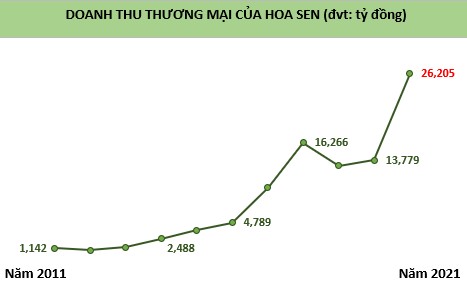Sau 1 năm bán hàng theo mô hình mới, Hoa Sen Home của Chủ tịch Lê Phước Vũ hướng tới mục tiêu 600 cửa hàng, doanh thu trên 2 tỷ USD - Ảnh 2.