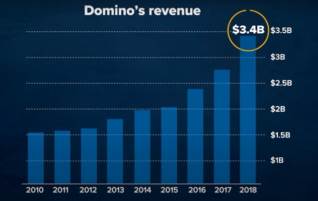   How did Domino become a tech company that sells pizza?  - Photo 1.