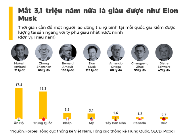  Muốn giàu như Elon Musk? Chỉ cần làm công ăn lương trong 3 triệu năm; thành người giàu nhất Ấn Độ, Trung Quốc cần tới chục triệu năm  - Ảnh 1.