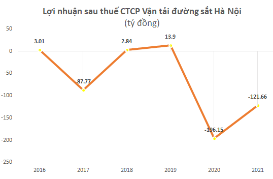  Lỗ gần 700 tỷ trong 2 năm Covid, Công ty Vận tải đường sắt Hà Nội (HRT) và Vận tải đường sắt Sài Gòn (SRT) sẽ được hợp nhất thành một  - Ảnh 1.