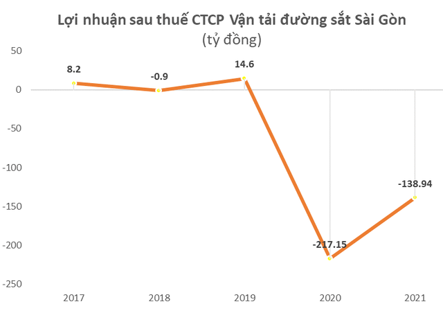  Lỗ gần 700 tỷ trong 2 năm Covid, Công ty Vận tải đường sắt Hà Nội (HRT) và Vận tải đường sắt Sài Gòn (SRT) sẽ được hợp nhất thành một  - Ảnh 2.