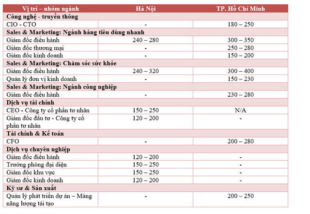  Những việc làm có mức lương tháng trên 200 triệu đồng tại Việt Nam - Ảnh 1.