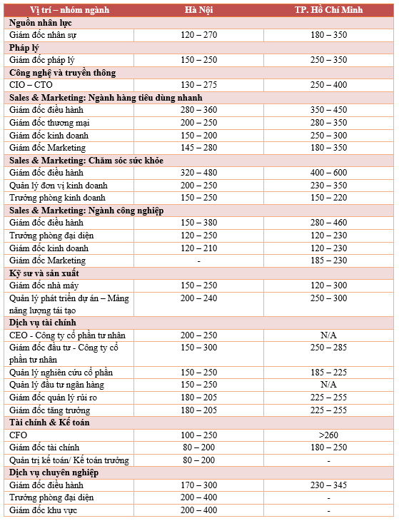  Những việc làm có mức lương tháng trên 200 triệu đồng tại Việt Nam  - Ảnh 2.