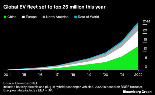 Lượng xe điện toàn cầu tăng gần gấp đôi sau mỗi 18 tháng, cơ hội lớn đang chờ VinFast - Ảnh 2.