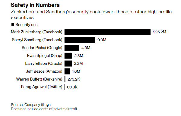 Choáng với chi phí đảm bảo an ninh cho Mark Zuckerberg: 1,7 tỷ đồng/ngày - Ảnh 1.