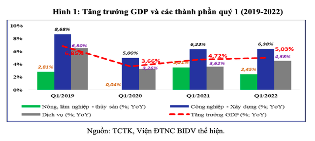 Bức tranh kinh tế Việt Nam quý 1 và dự báo năm 2022: Tiếp tục phục hồi dù còn nhiều thách thức - Ảnh 1.