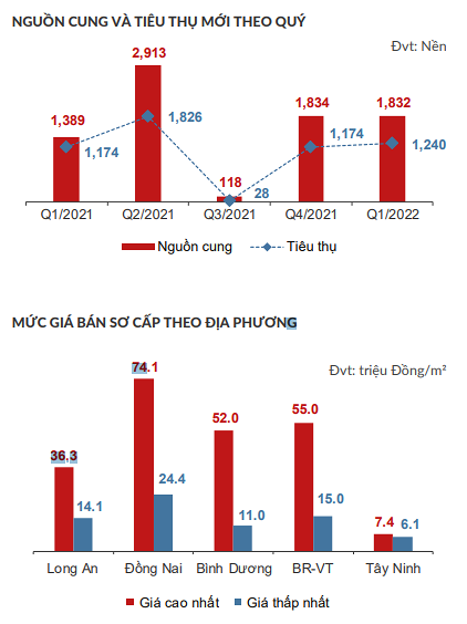   Stunned with real estate prices in Dong Nai - Photo 1.