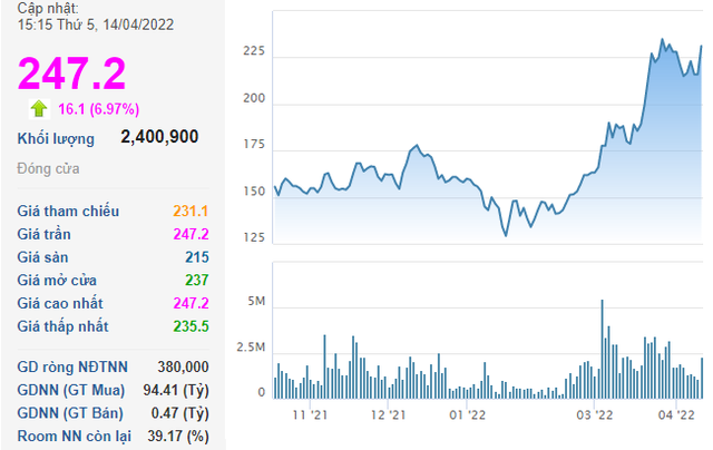 Dragon Capital chi trăm tỷ gom thêm DGC trong phiên thị giá tăng kịch trần lên đỉnh mới - Ảnh 1.