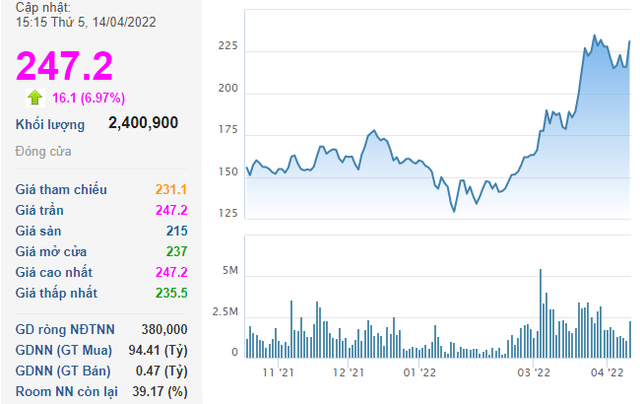   Dragon Capital spent hundreds of billions to collect more DGC in the session when the price hit the ceiling to a new peak - Photo 1.