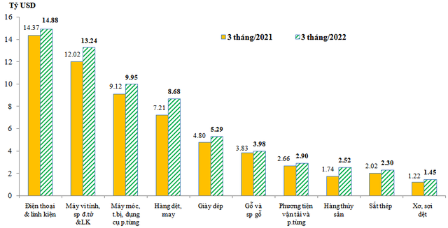 Cán cân thương mại đảo chiều, Việt Nam ghi nhận xuất siêu trong tháng 3 và quý 1/2022 - Ảnh 2.